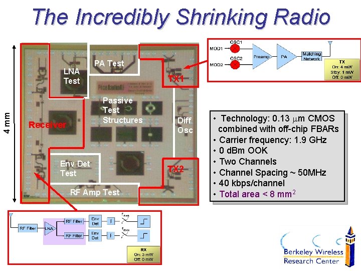 The Incredibly Shrinking Radio 4 mm LNA Test PA Test TX 1 Passive Test