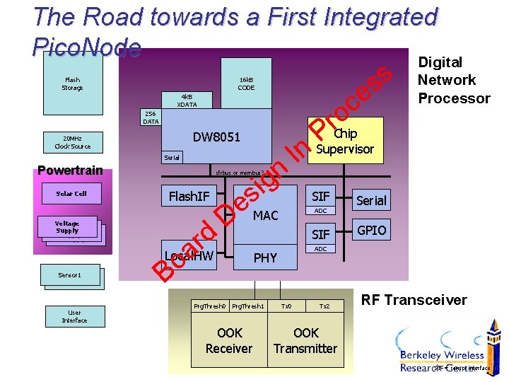 The Road towards a First Integrated Pico. Node Digital s s 16 k. B
