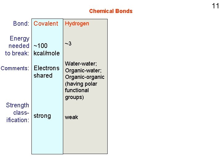 Chemical Bonds Bond: Covalent Hydrogen Energy ~3 needed ~100 to break: kcal/mole Water-water; Comments: