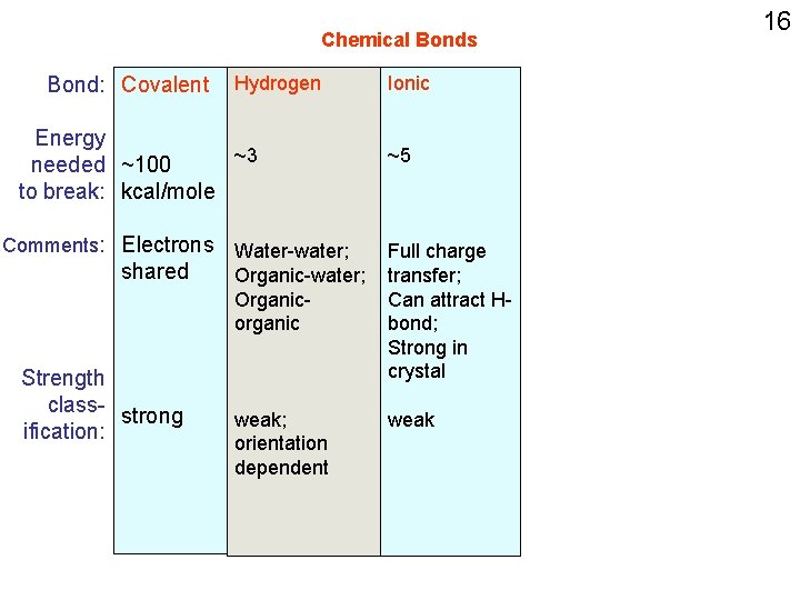 Chemical Bonds Bond: Covalent Hydrogen Energy ~3 needed ~100 to break: kcal/mole Comments: Electrons