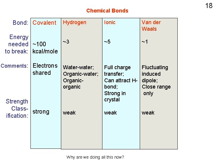 18 Chemical Bonds Bond: Covalent Hydrogen Energy ~3 needed ~100 to break: kcal/mole Ionic