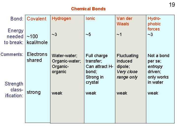 19 Chemical Bonds Bond: Covalent Hydrogen Energy ~3 needed ~100 to break: kcal/mole Ionic