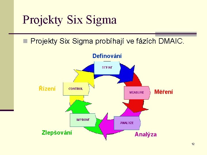 Projekty Six Sigma n Projekty Six Sigma probíhají ve fázích DMAIC. Definování Řízení Zlepšování