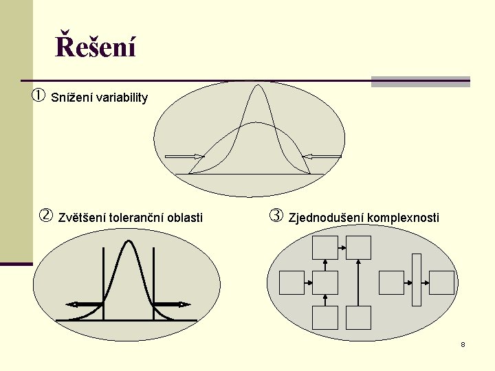 Řešení Snížení variability Zvětšení toleranční oblasti Zjednodušení komplexnosti 8 