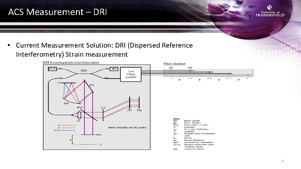 ACS Measurement – DRI • Current Measurement Solution: DRI (Dispersed Reference Interferometry) Strain measurement