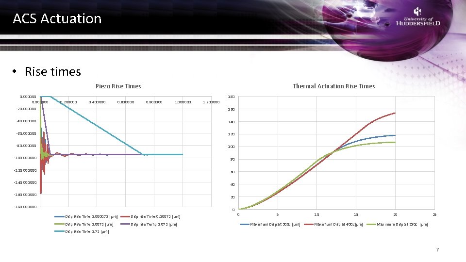 ACS Actuation • Rise times Piezo Rise Times 0. 000000 0. 200000 0. 400000