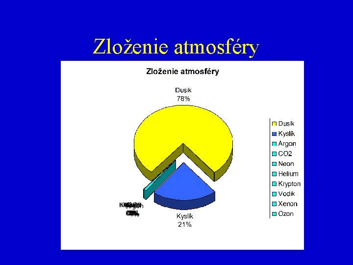 Zloženie atmosféry 