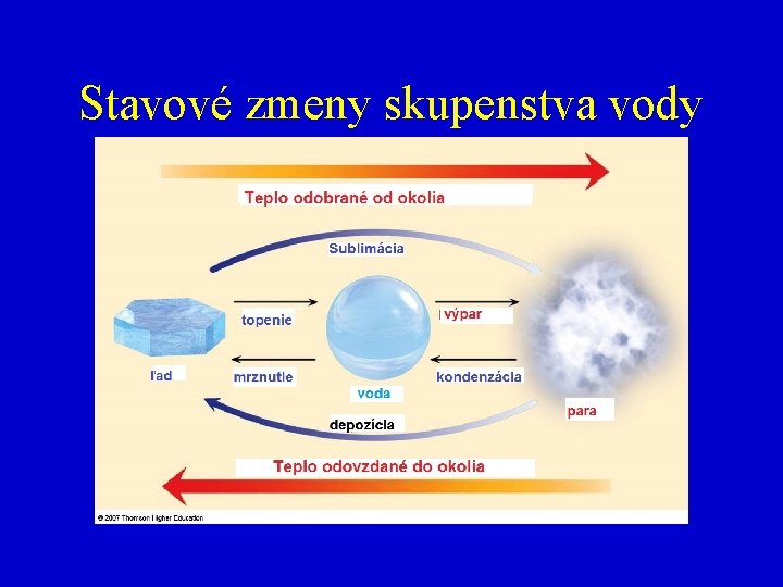 Stavové zmeny skupenstva vody 