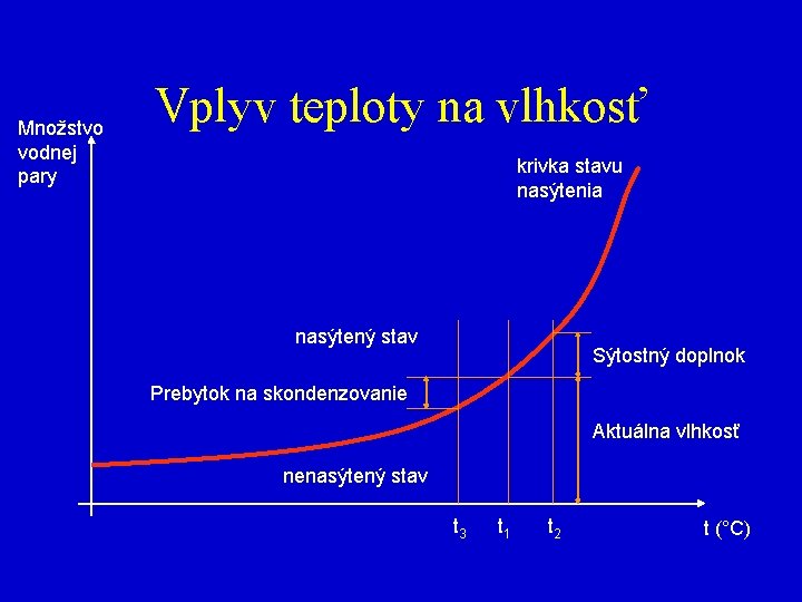 Množstvo vodnej pary Vplyv teploty na vlhkosť krivka stavu nasýtenia nasýtený stav Sýtostný doplnok