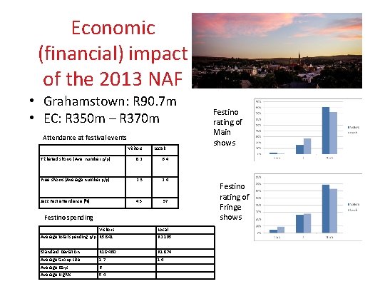Economic (financial) impact of the 2013 NAF • Grahamstown: R 90. 7 m •