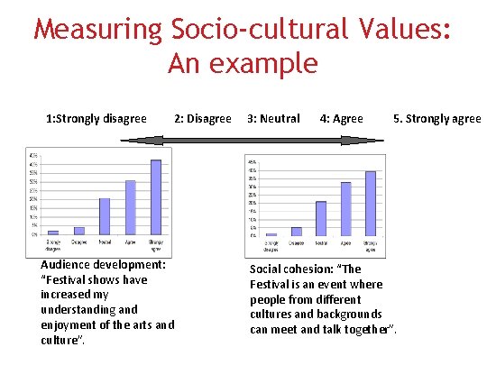 Measuring Socio-cultural Values: An example 1: Strongly disagree 2: Disagree Audience development: “Festival shows