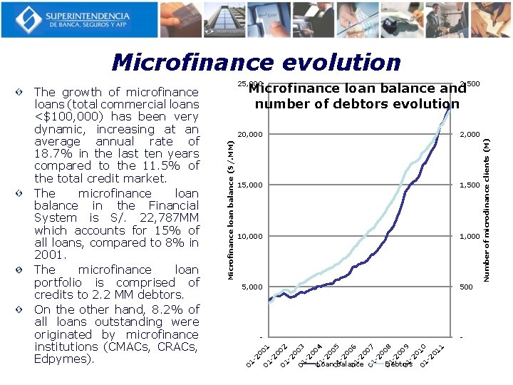 Microfinance evolution 25, 000 2, 500 20, 000 2, 000 15, 000 1, 500