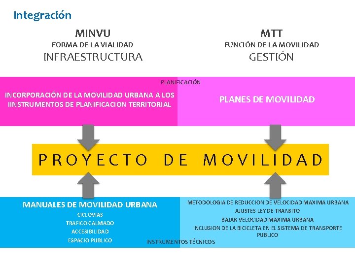 Integración MINVU MTT FORMA DE LA VIALIDAD FUNCIÓN DE LA MOVILIDAD INFRAESTRUCTURA GESTIÓN PLANIFICACIÓN