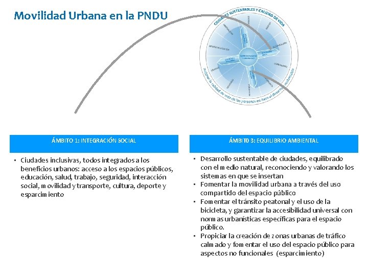 Movilidad Urbana en la PNDU ÁMBITO 1: INTEGRACIÓN SOCIAL ÁMBIT 0 3: EQUILIBRIO AMBIENTAL