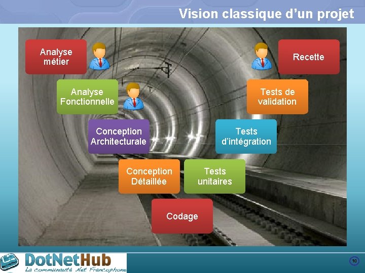 Vision classique d’un projet Analyse métier Recette Analyse Fonctionnelle Tests de validation Conception Architecturale