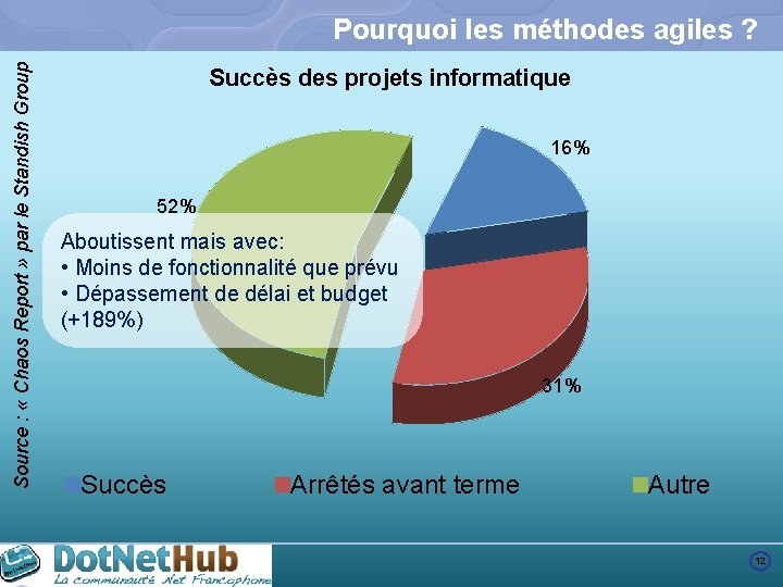 Source : « Chaos Report » par le Standish Group Pourquoi les méthodes agiles