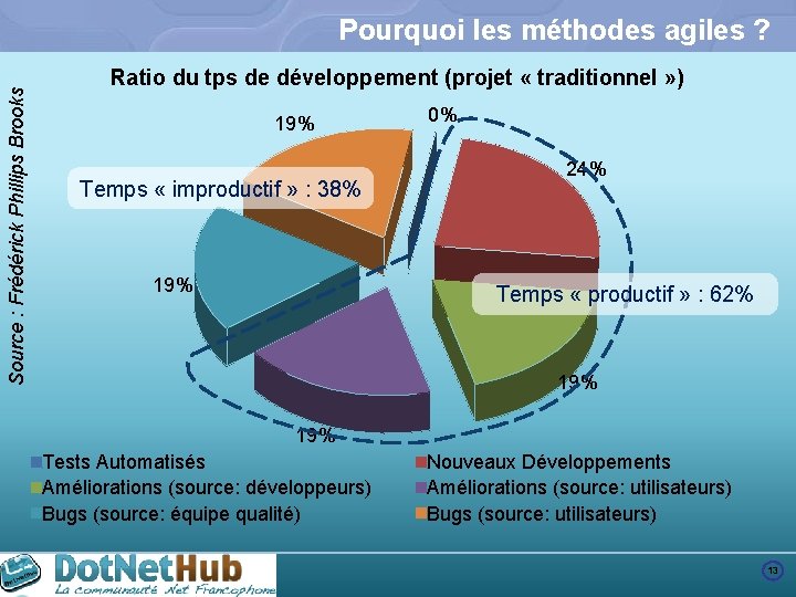 Source : Frédérick Phillips Brooks Pourquoi les méthodes agiles ? Ratio du tps de