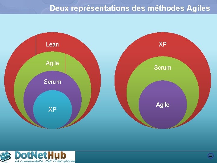 Deux représentations des méthodes Agiles Lean Agile XP Scrum XP Agile 22 