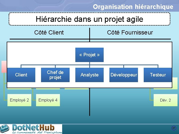 Organisation hiérarchique Hiérarchie dans un projet « traditionnel » Hiérarchie dans un projet agile