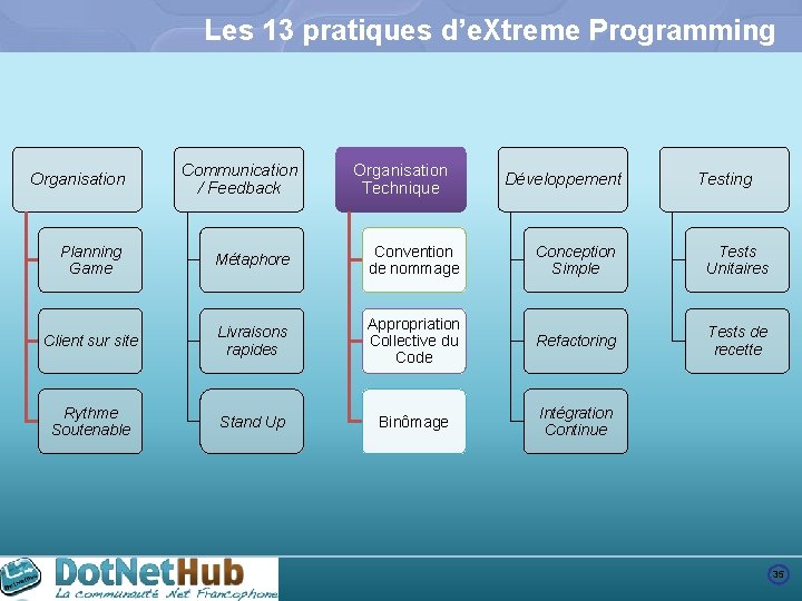 Les 13 pratiques d’e. Xtreme Programming Organisation Communication / Feedback Organisation Technique Développement Testing