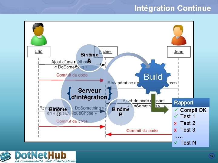 Intégration Continue Binôme A Build Serveur d’intégration Binôme C Binôme B Rapport ü Compil