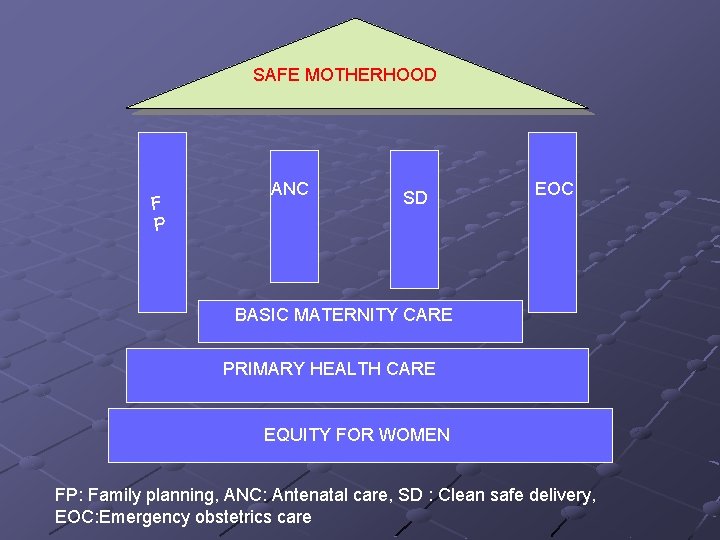 SAFE MOTHERHOOD F P ANC SD EOC BASIC MATERNITY CARE PRIMARY HEALTH CARE EQUITY