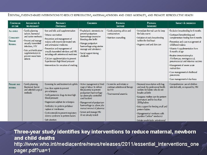 Three-year study identifies key interventions to reduce maternal, newborn and child deaths http: //www.