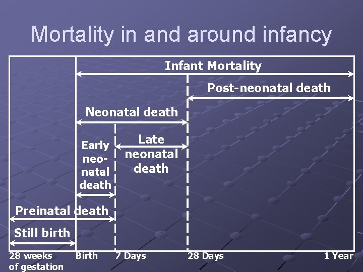Mortality in and around infancy Infant Mortality Post-neonatal death Neonatal death Early neonatal death