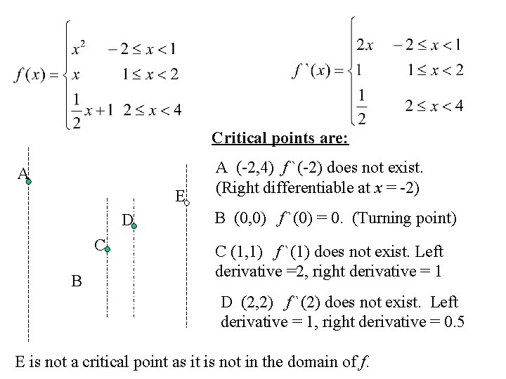 Critical points are: A E D C B A (-2, 4) f `(-2) does