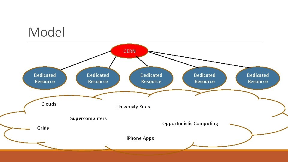 Model CERN Dedicated Resource Clouds Dedicated Resource University Sites Supercomputers Opportunistic Computing Grids i.
