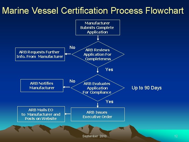 Marine Vessel Certification Process Flowchart Manufacturer Submits Complete Application No ARB Requests Further Info.