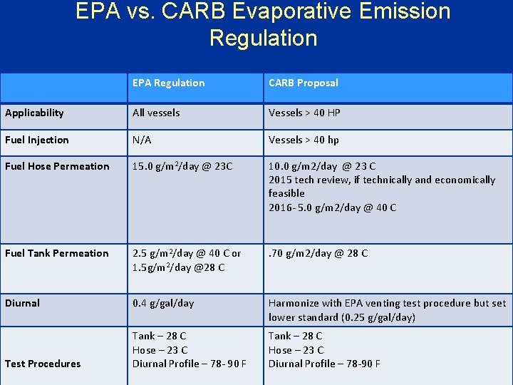 EPA vs. CARB Evaporative Emission Regulation EPA Regulation CARB Proposal Applicability All vessels Vessels