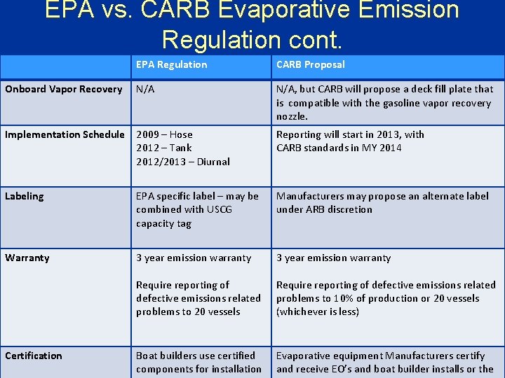 EPA vs. CARB Evaporative Emission Regulation cont. EPA Regulation CARB Proposal Onboard Vapor Recovery