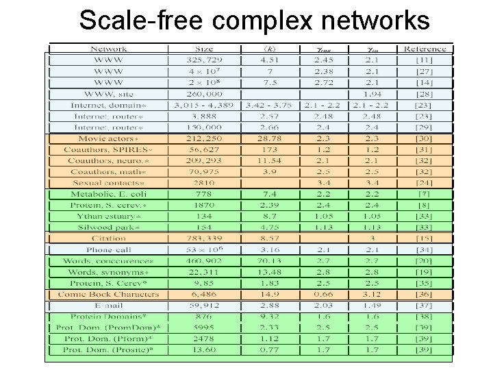 Scale-free complex networks 