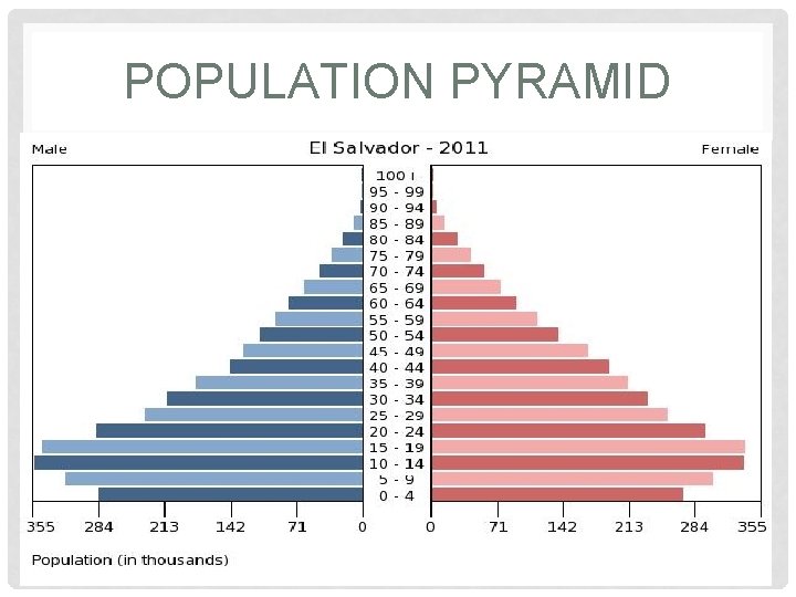 POPULATION PYRAMID 