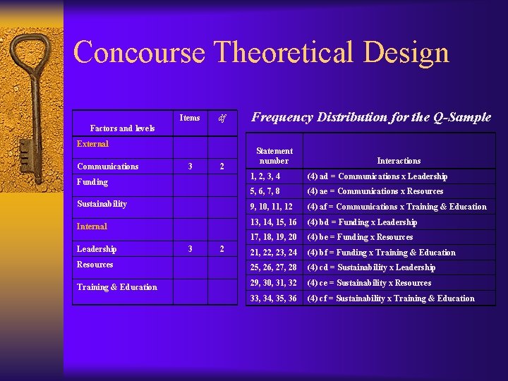 Concourse Theoretical Design Items df Factors and levels External Communications 3 2 Frequency Distribution