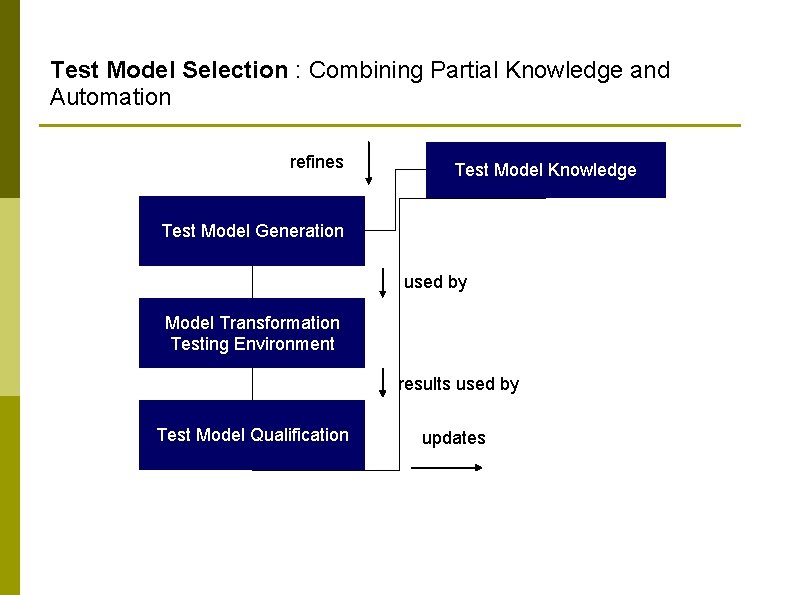 Test Model Selection : Combining Partial Knowledge and Automation refines Test Model Knowledge Test
