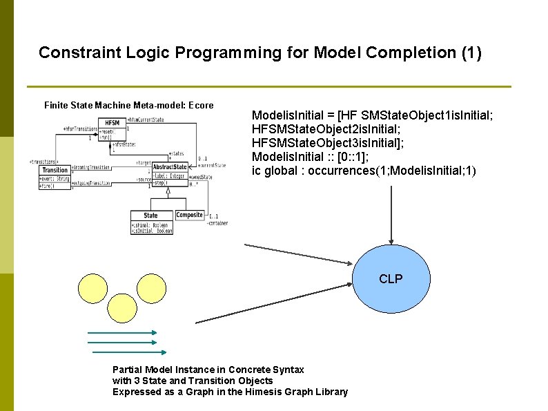 Constraint Logic Programming for Model Completion (1) Finite State Machine Meta-model: Ecore Prolog Constraints