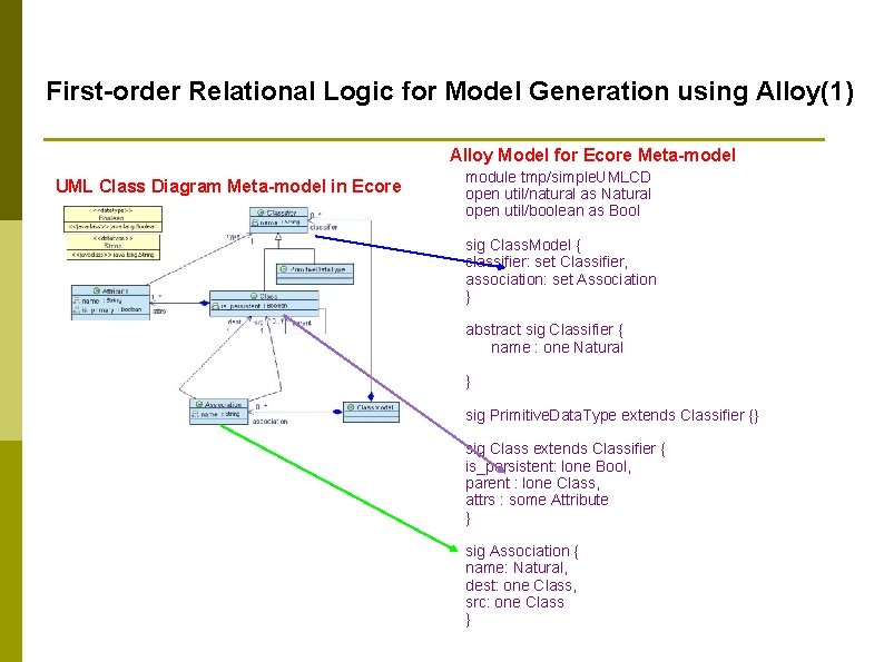 First-order Relational Logic for Model Generation using Alloy(1) Alloy Model for Ecore Meta-model UML