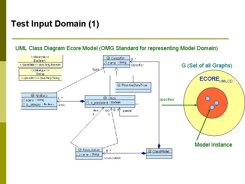 Test Input Domain (1) UML Class Diagram Ecore Model (OMG Standard for representing Model