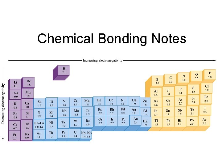Chemical Bonding Notes 