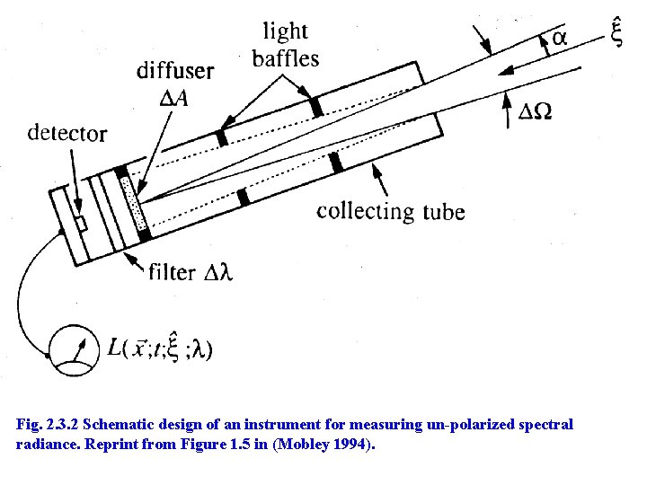 Fig. 2. 3. 2 Schematic design of an instrument for measuring un-polarized spectral radiance.