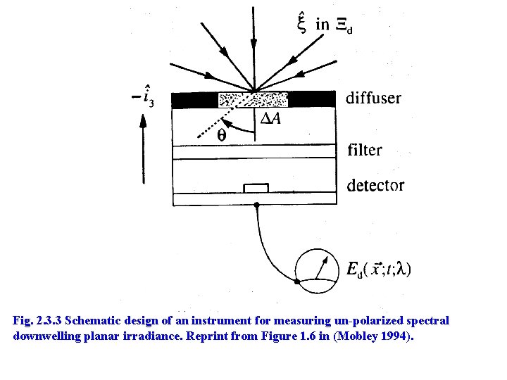 Fig. 2. 3. 3 Schematic design of an instrument for measuring un-polarized spectral downwelling