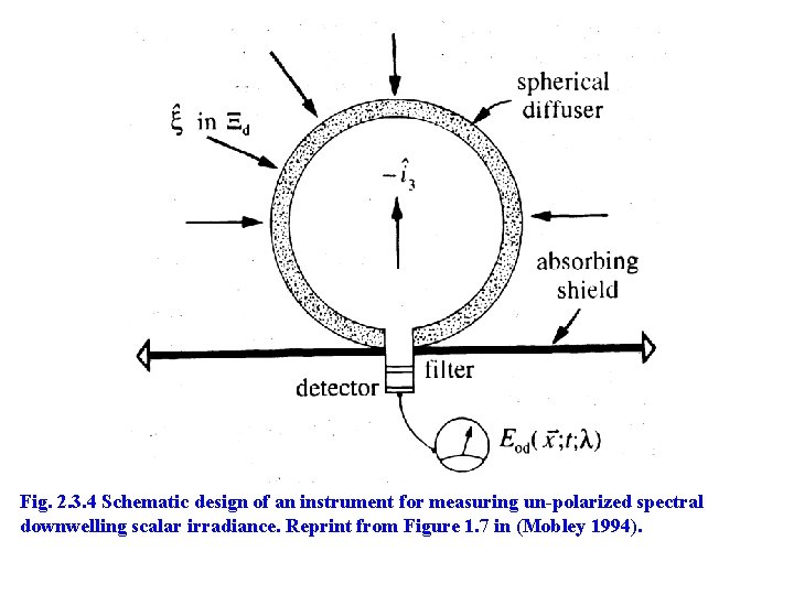 Fig. 2. 3. 4 Schematic design of an instrument for measuring un-polarized spectral downwelling