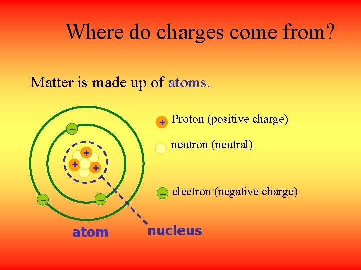 Where do charges come from? Matter is made up of atoms. + – neutron