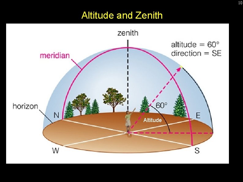 10 Altitude and Zenith Altitude 