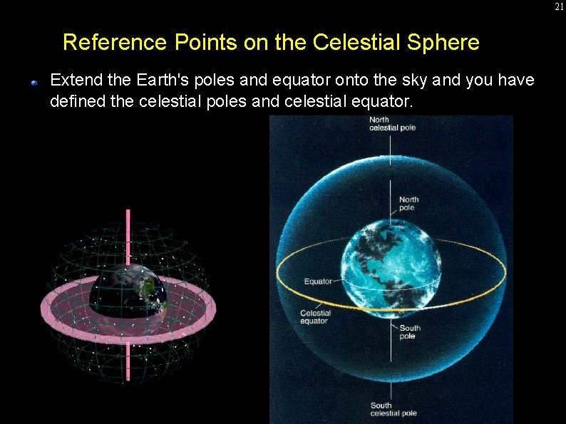 21 Reference Points on the Celestial Sphere Extend the Earth's poles and equator onto