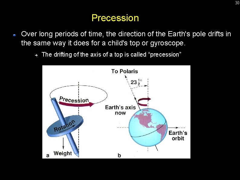 30 Precession Over long periods of time, the direction of the Earth's pole drifts