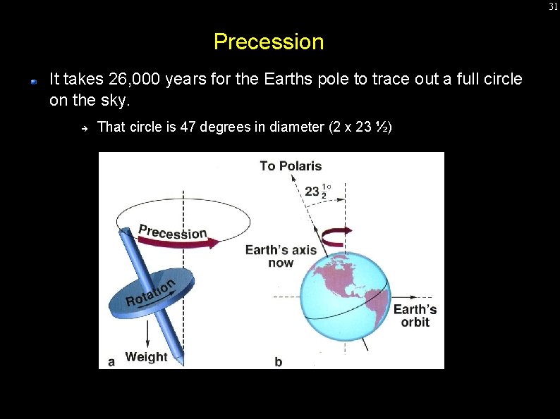 31 Precession It takes 26, 000 years for the Earths pole to trace out