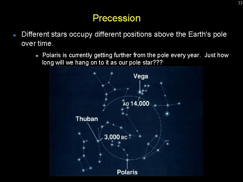 33 Precession Different stars occupy different positions above the Earth's pole over time. Polaris